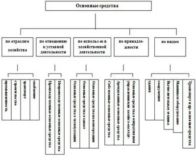 Что такое основные средства производства