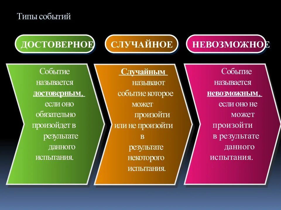 Привести примеры событий достоверное и невозможное. Какие события называются достоверными. Какие события называются достоверными приведите примеры. Какое событие называют достоверным. Достоверное событие.