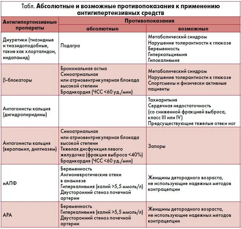 Методы лечения гипертонии. Схема лечения гипертонической болезни 3 степени. Группы препаратов приа ретериальной гиперетензии. Артериальная гипертензия классификация препаратов.