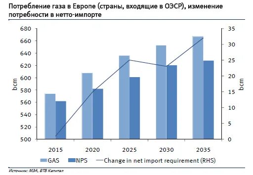 Потребление газа в России 2020. Потребление газа в Европе по годам. Добыча и потребление газа в России. Динамика потребления газа. Потребление газа в мире