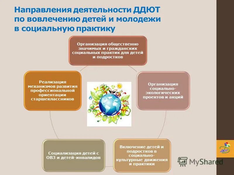 Социальные практики в дополнительном образовании. Направления практики социальной работы. Социально-значимой деятельности. Социально значимую деятельность.