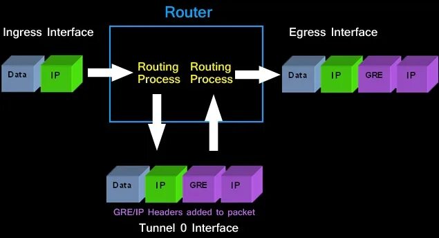 Gre туннель. (Gre - Generic routing Encapsulation). Gre пакет структура. Gre over IPSEC структура пакета.