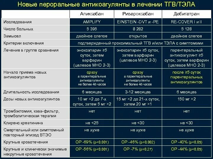 Длительность приема препарата. НОАК антикоагулянты препараты. Терапия Тэла НОАК. Назначения антикоагулянтов пероральный. Расчет дозировки антикоагулянтов.