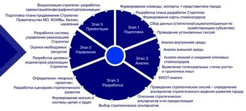 Разработка стратегии развития рынков