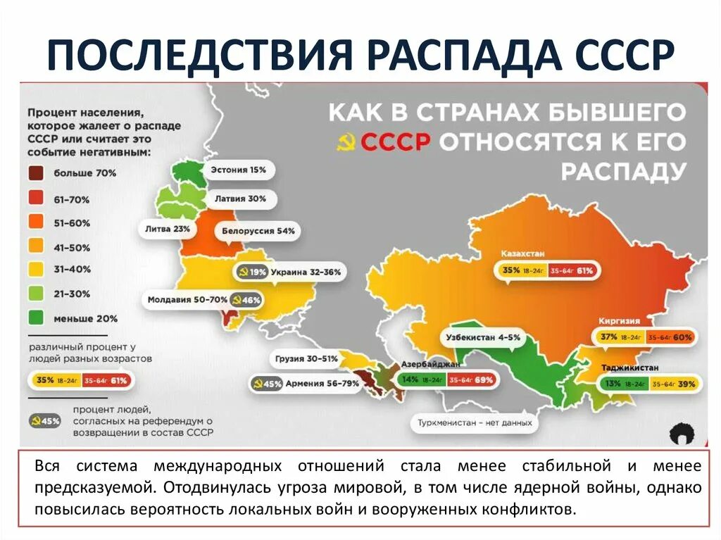 Какие страны хотят вернуть СССР. Государства после распада СССР. Экономика Украины после распада СССР. Как распадался СССР по странам. Отношение к русским в казахстане