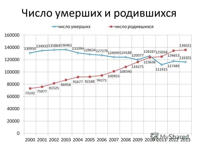 Сколько людям родившимся в 2003. Число родившихся. Количество родившихся. Кол-во смертей в России по годам. Число родившихся в России по годам.