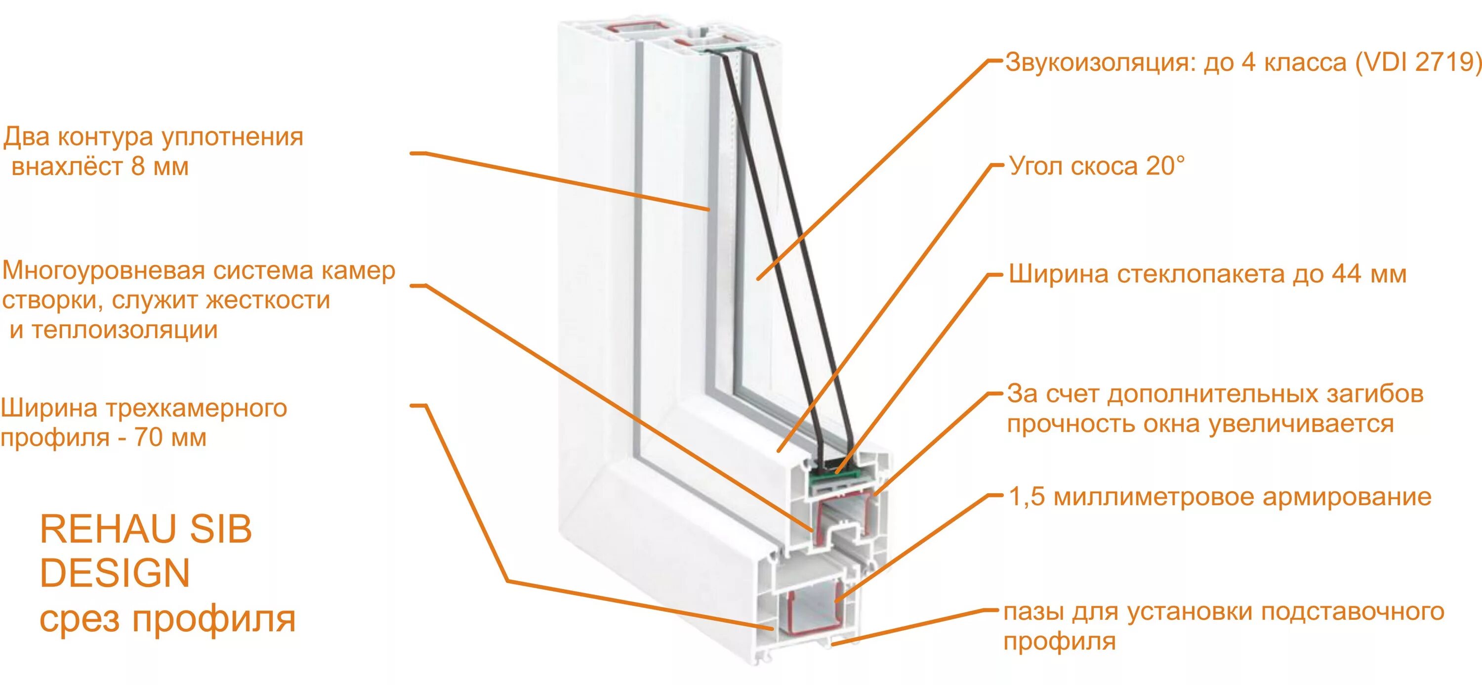 Характеристики пластиковых окон