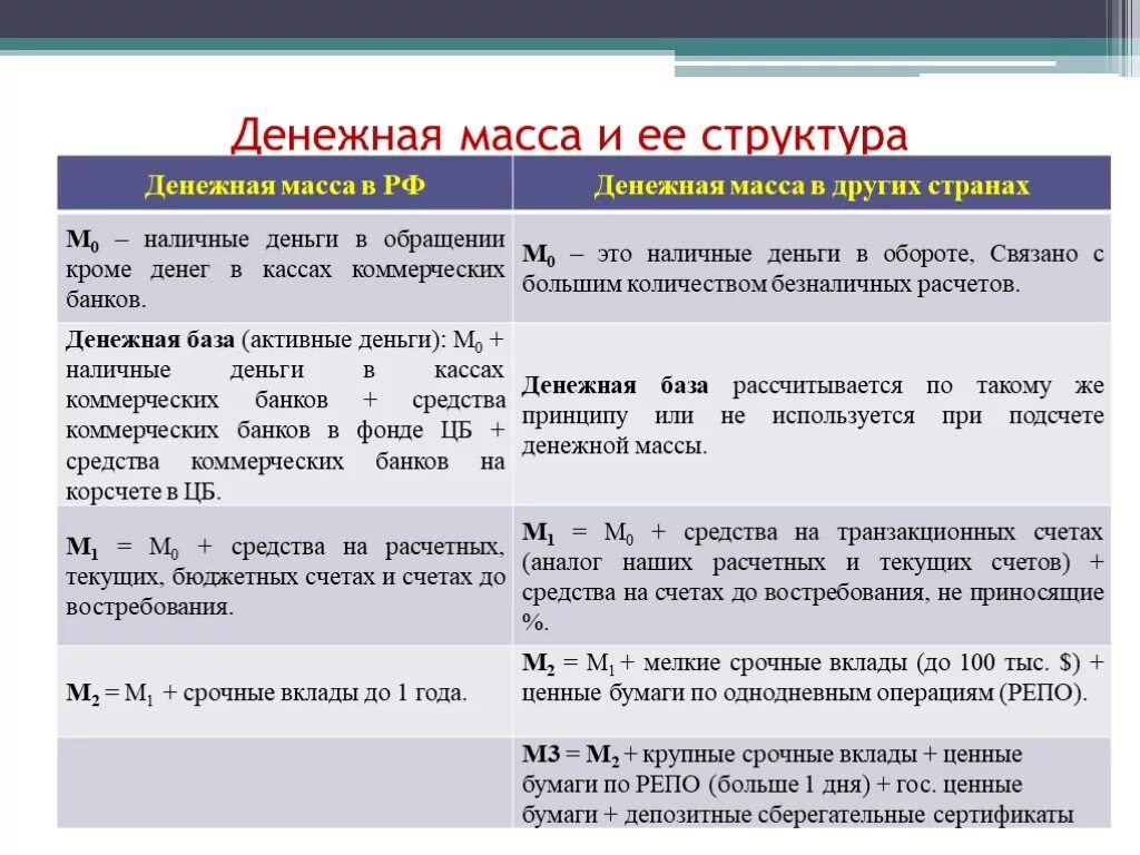 Урок денежная масса и денежная база. Как определить структуру денежной массы. Структура агрегатов денежной массы. Денежная масса и денежные агрегаты структура денежной массы в России. Структура денежной массы формула.