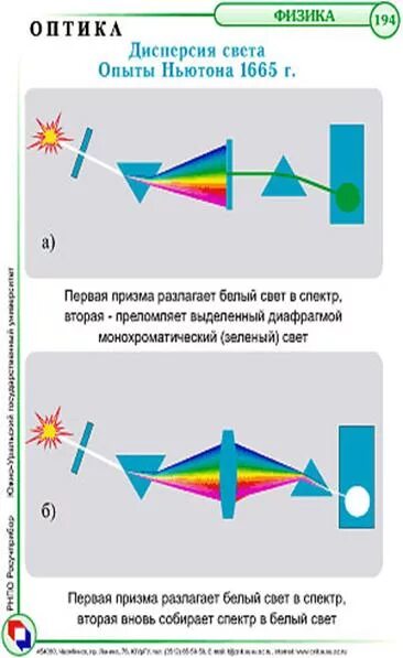 Разложение белого света в спектр опыт Ньютона. Опыт Ньютона по дисперсии света. Дисперсия света схема опыта Ньютона. Эксперимент Ньютона дисперсия. Ньютон опыт свет