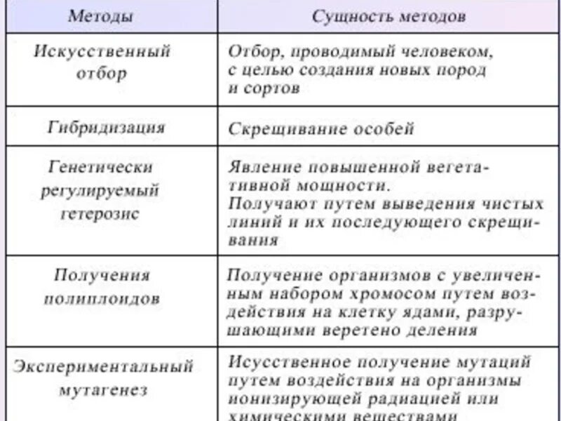 Таблица методы селекции характеристика. Таблица методы селекции сущность метода. Методы селекции растений животных и микроорганизмов таблица. Таблица методы селекции характеристика примеры.