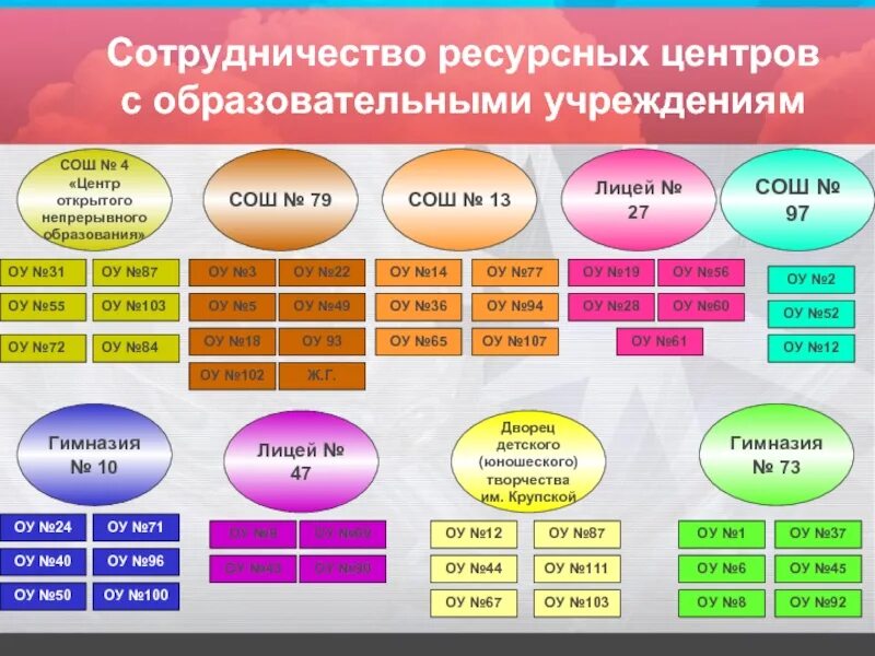 Чем отличается гимназия от лицея и школы. Гимназия и лицей отличия. Что выше лицей или гимназия. Уровни ресурсных центров средних общеобразовательных школ. Какая разница между гимназией и лицеем.