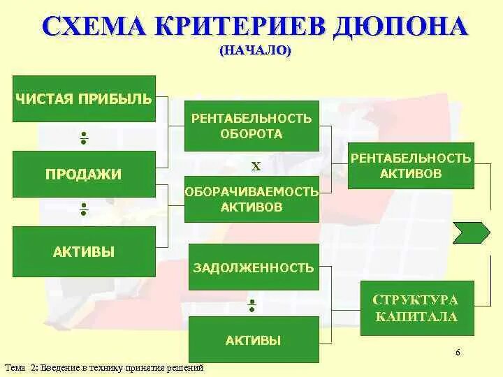 Рентабельность дюпон. Модель Дюпона. Формула Дюпона рентабельность активов. Модель Дюпона факторы. Двухфакторная модель Дюпона.