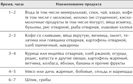 Сколько перевариваются продукты