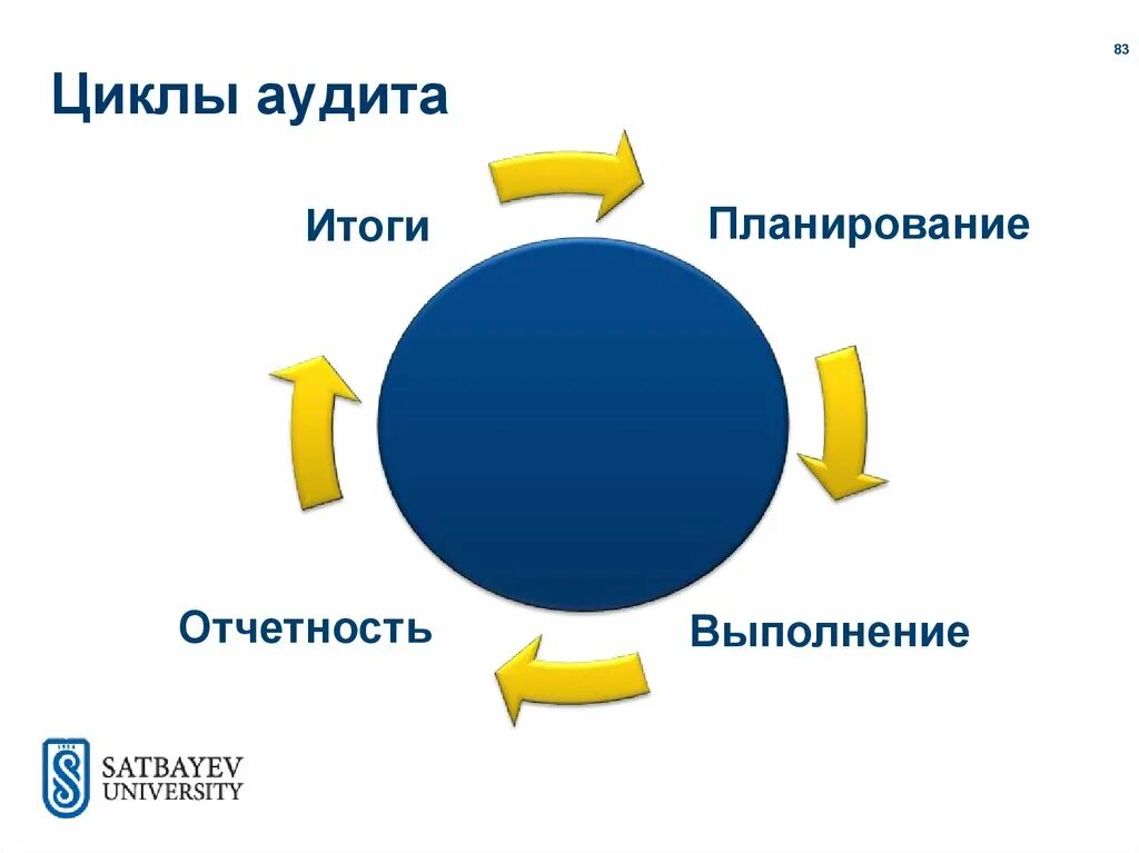 Аудит финансового цикла. Цикл энергетического менеджмента. Аудит жизненного цикла. Цикл аудита