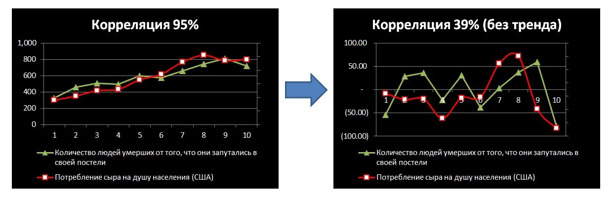 Корреляция. Керуляция. Корреляция это простыми словами. Положительная корреляция пример. Убрать тренд