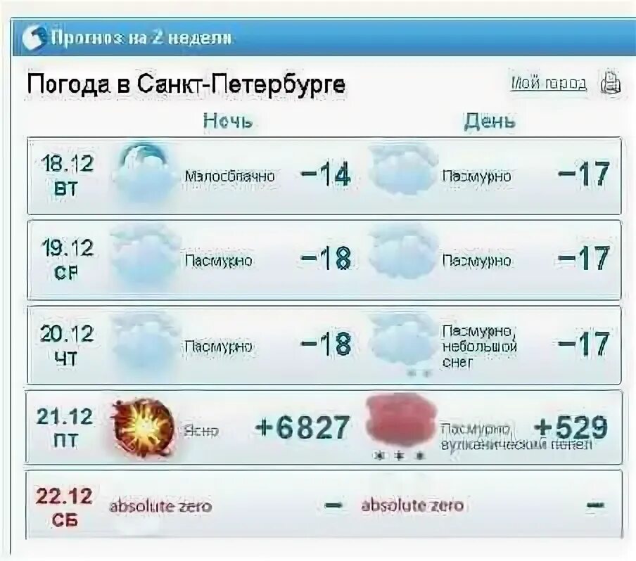 Gismeteo санкт петербург неделя. Прогноз погоды в Санкт-Петербурге. Погода в Казани. Прогноз погоды в Санкт-Петербурге на неделю. Прогноз погоды на 2 недели.