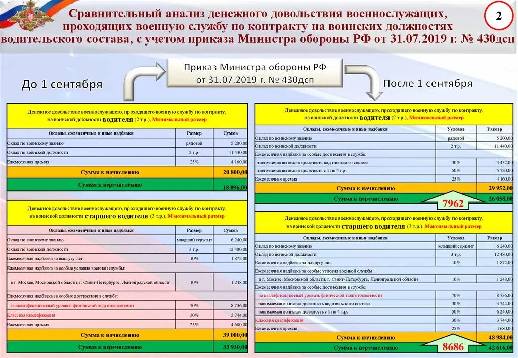 Надбавка мо рф