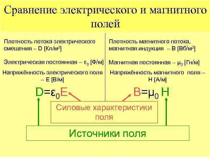 Сравнительная характеристика электрических полей. Электрическое и магнитное поле сравнение. Сходства электрического и магнитного полей. Силовые характеристики электрического и магнитного полей. Сопоставление электрических и магнитных полей.