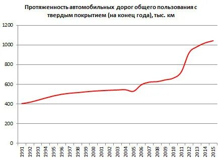 Протяженность дорог с твердым покрытием