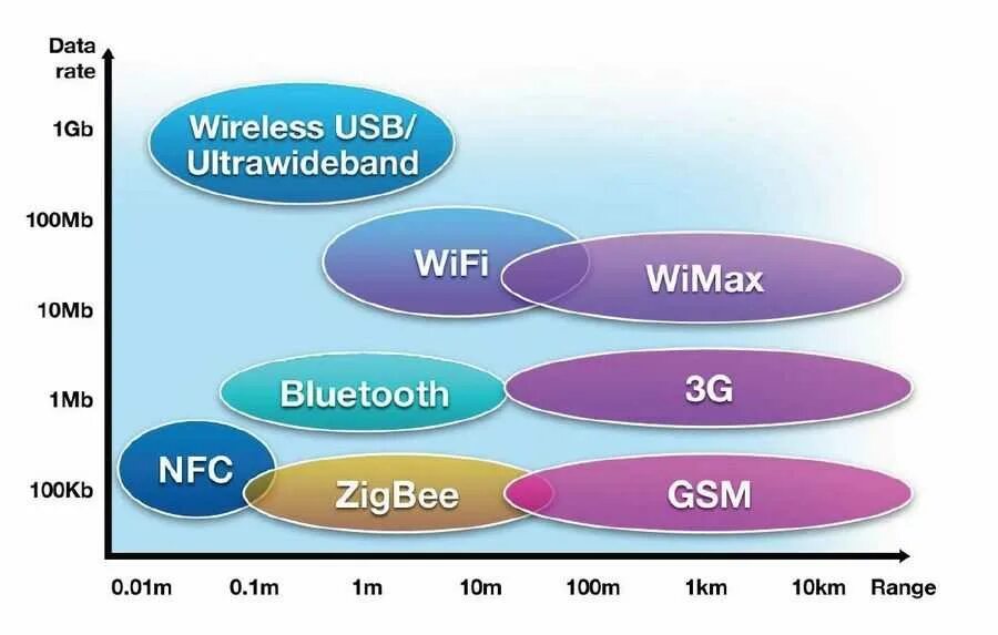 Bluetooth скорость передачи данных. Частоты zigbee и wifi bluetooth. беспроводные технологии wi-fi и wimax. беспроводные технологии сравнение. wifi wimax bluetooth zigbee.
