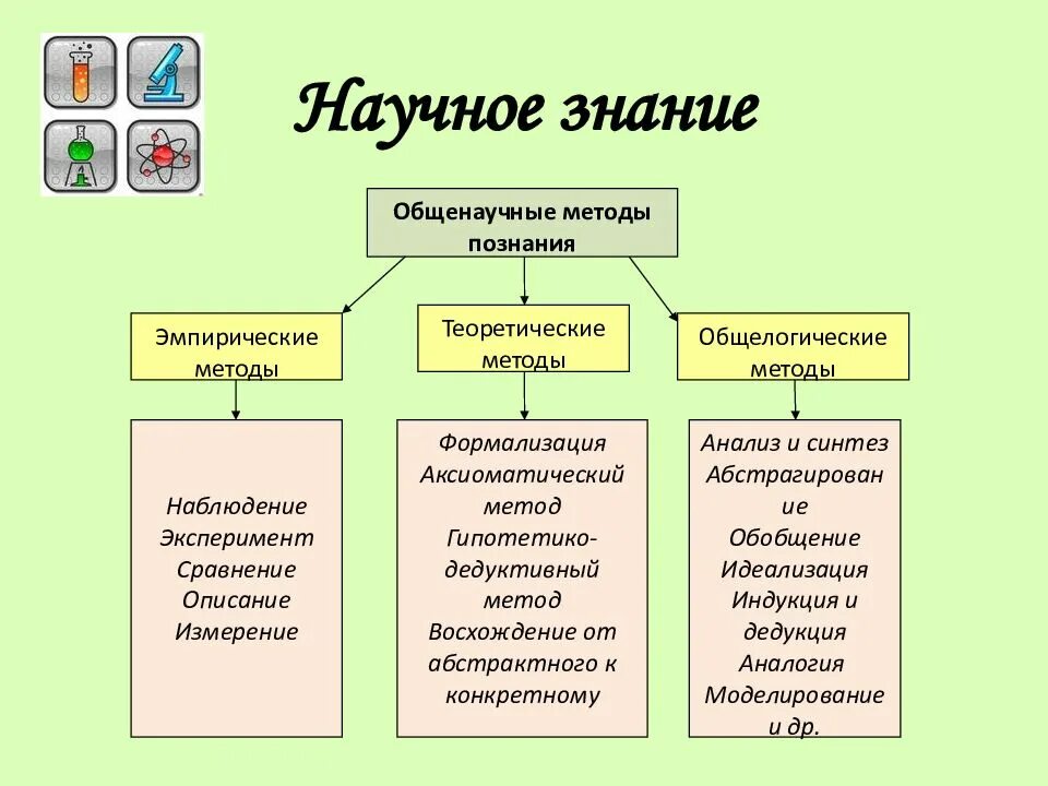 Методы познания теоретические эмпирические общелогические. Общенаучные методы. Общенаучные эмпирические методы. Общелогические методы научного познания.