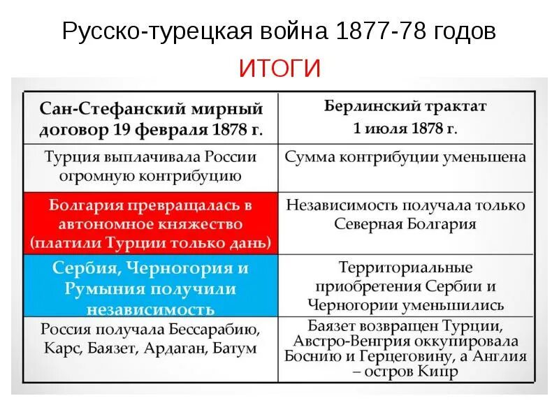 Сан стефанский русско турецкий мирный договор. Итоги русско-турецкой войны 1877-1878. Итоги турецкой войны 1877-1878.