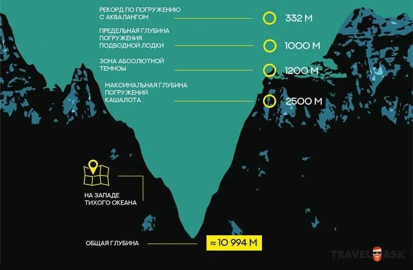 Марианская впадина. Марианская впадина схема. Марианский жёлоб глубина. Марианская впадина схема глубины. Максимальная глубина выштынца