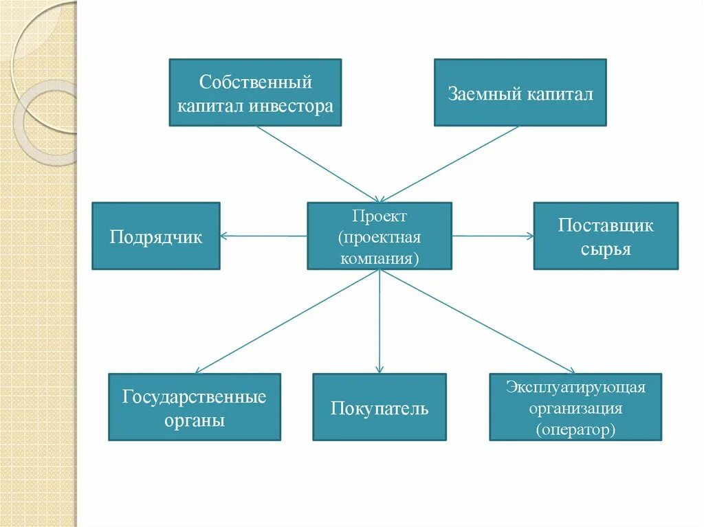 Собственный капитал. Капитал проект. Собственный капитал организации: формирование и управление. Управление собственным и заемным капиталом. Государственные учреждения капитал