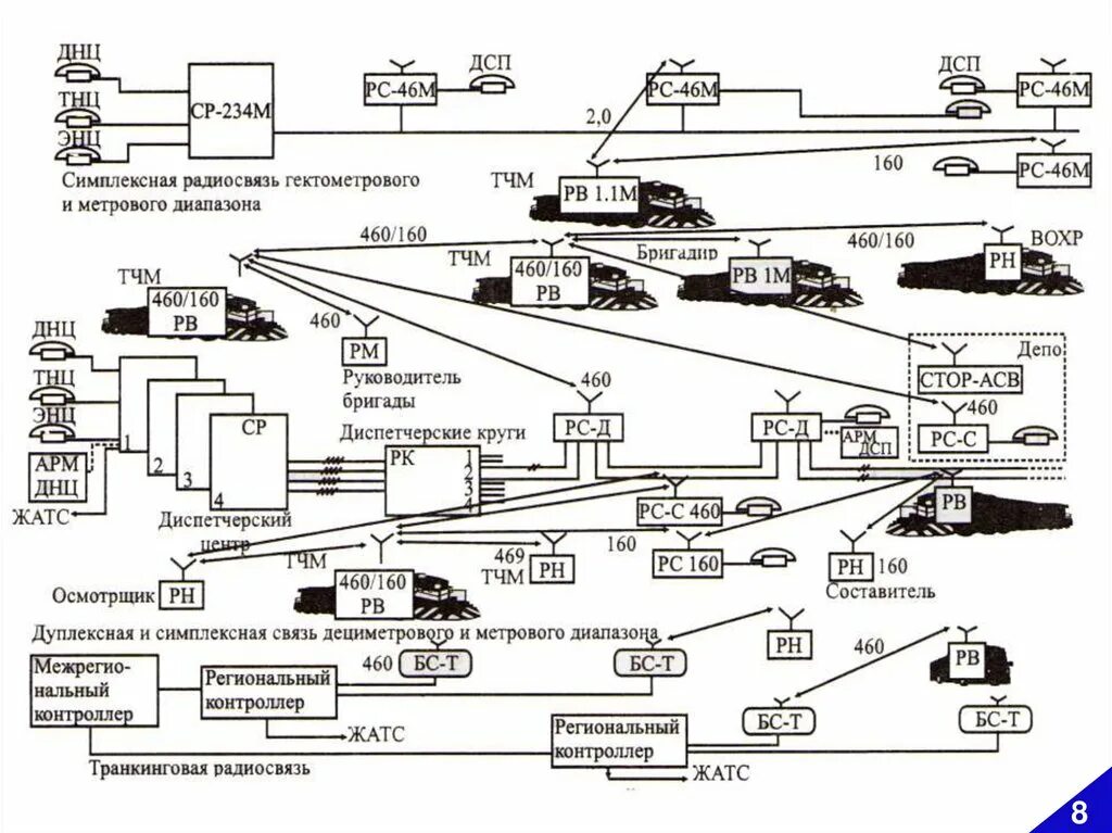 Кто руководит движением поездов. Схема организации поездной радиосвязи на РЖД. Стационарная радиостанция РС-46м схемы. Структурная схема радиостанции РС-46м. Схема организации Станционной радиосвязи.
