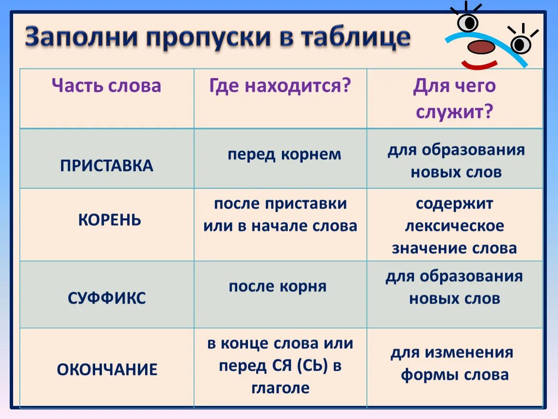 Открывал части слова. Для чего служат в языке части слова. Для образования новых слов служат. Окончание служит для образования новых слов. Для чего служит каждая часть слова.