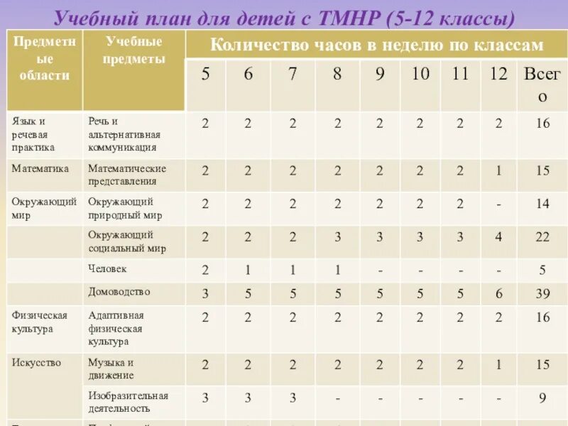 8 класс количество часов. Учебный план ФГОС ОВЗ 5-9 классы. Учебный план для дошкольников. Учебный план для детей с ОВЗ. Учебный план 5 класс.