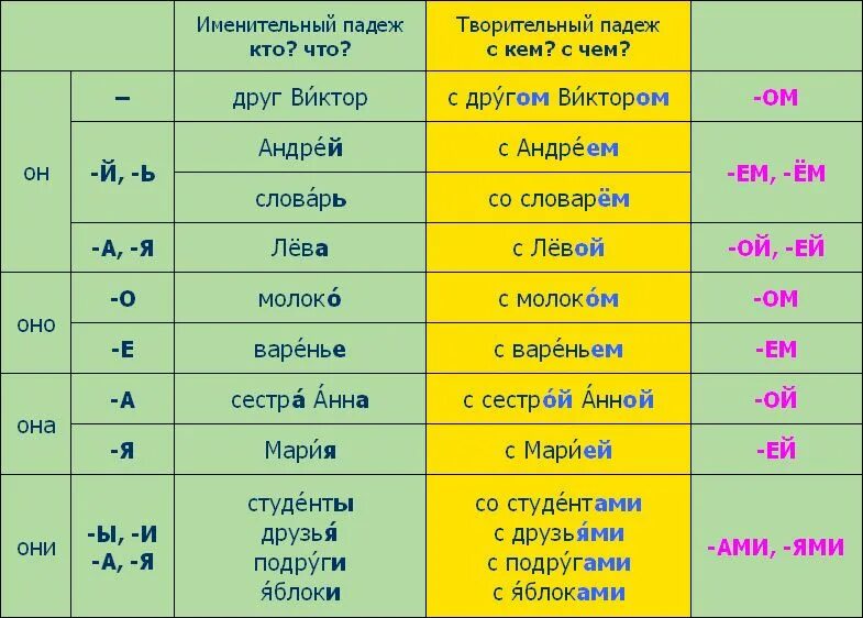 В каких языках 3 падежа. Творительный падеж окончания существительных. Творительный падеж окончания существительных таблица. Творительный падеж окончания. Октнчание втаорительном падиже.