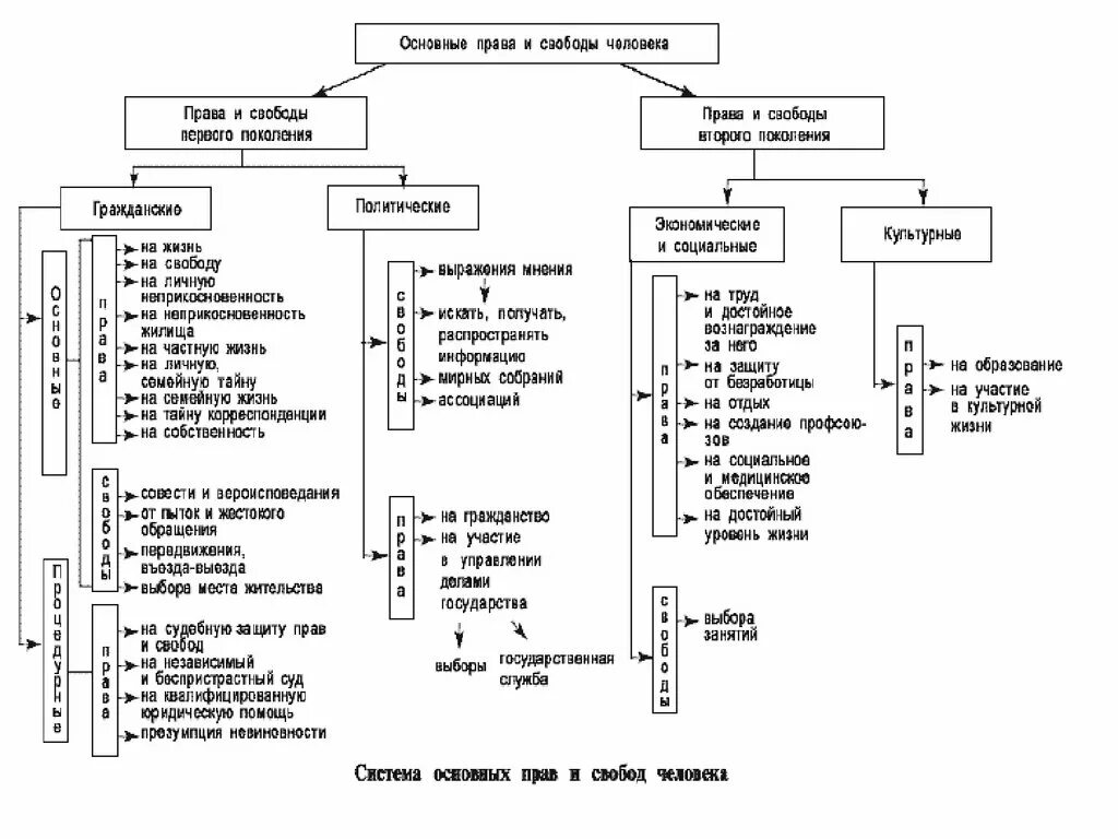 Схема классификация основных прав и свобод человека. Схема классификация основных прав и свобод по Конституции РФ.