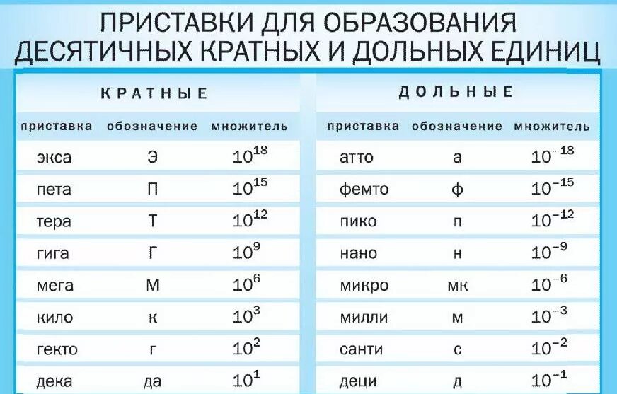 R в физике маленькая. Приставки кратных и дольных единиц. Таблица дольных и кратных приставок в физике. Приставки для образования кратных и дольных единиц. Таблица приставок по физике 10 класс.