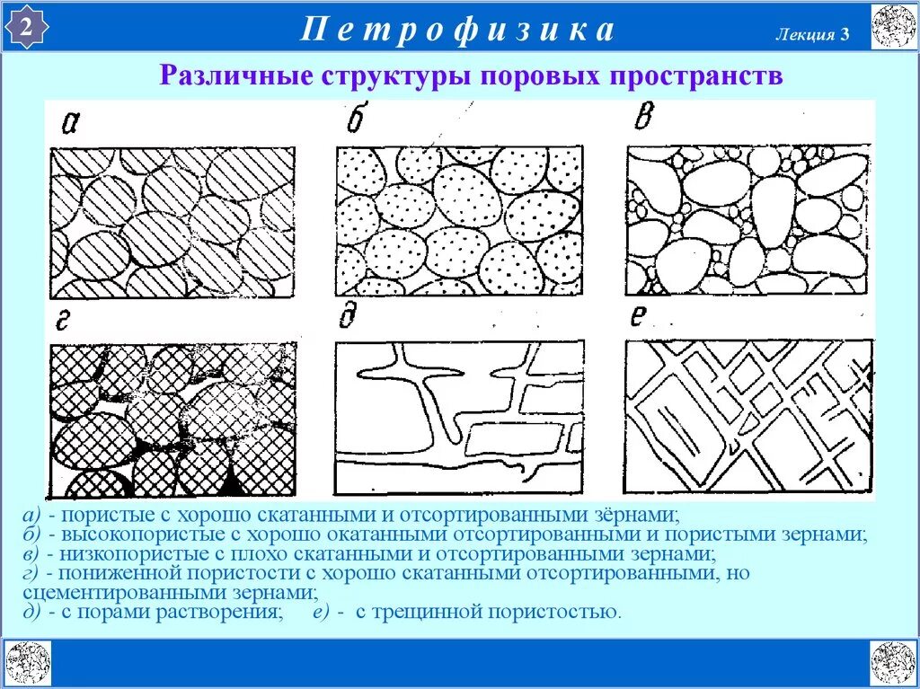 Виды пористости. Пористость пласта классификация. Формы пустот горных пород. Различные структуры поровых пространств. Пористая структура горных пород.