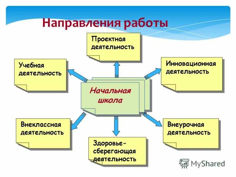 Технологическая направленность в школе. Направления учебной работы в школе учебное. Направления воспитательной деятельности в начальной школе. Направления работы школы. Начальная школа направления работы схема.