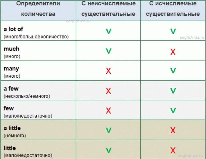 Much many a lot of 4 класс. Количественные местоимения в английском. Кодичесьвнннын местоимения в английском. Выражение количества в английском языке. Количественные местоимения в английском языке таблица.