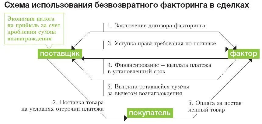 Схема операции факторинга. Схема факторинга с регрессом. Договор факторинга схема. Принцип факторинга.