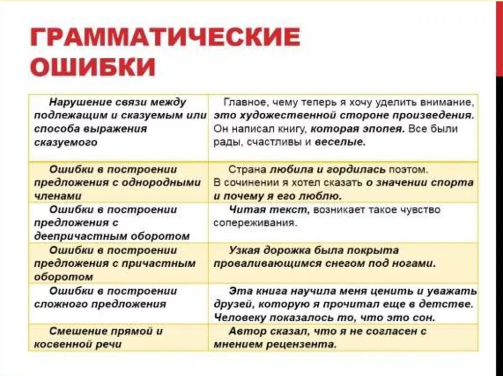 Много ошибок в произведении. Виды грамматических ошибок с примерами. Примеры типичных грамматических ошибок. Примерыграмматических ошибоу. Грамматические ошибки.