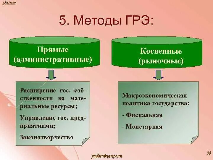 К прямым методам регулирования относятся. Методы государственного регулирования экономики. прямые и косвенные методы государственного регулирования экономики. прямые методы государственного регулирования экономики. методы государственного регулирования рыночной экономики.