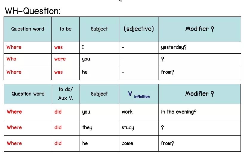 Never live in the past. Past simple was did в вопросах. WH questions in past simple. Past simple вопросы. Past simple form.