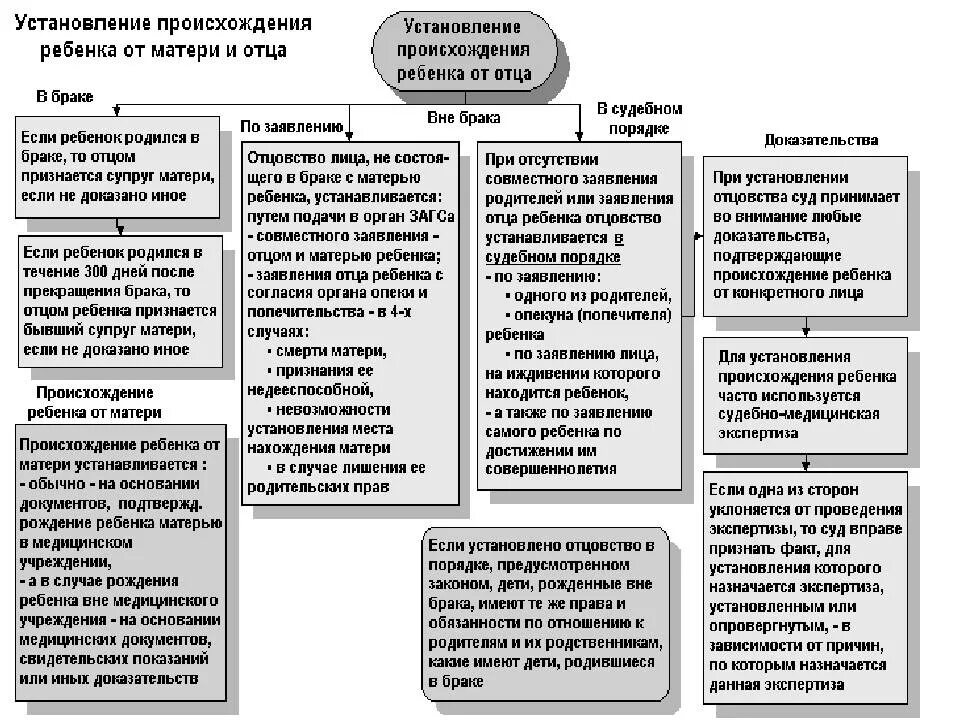 Судебная процедура установления отцовства таблица. Схема добровольное установление отцовства. Презумпция отцовства схема. Таблица установление отцовства установление факта отцовства.