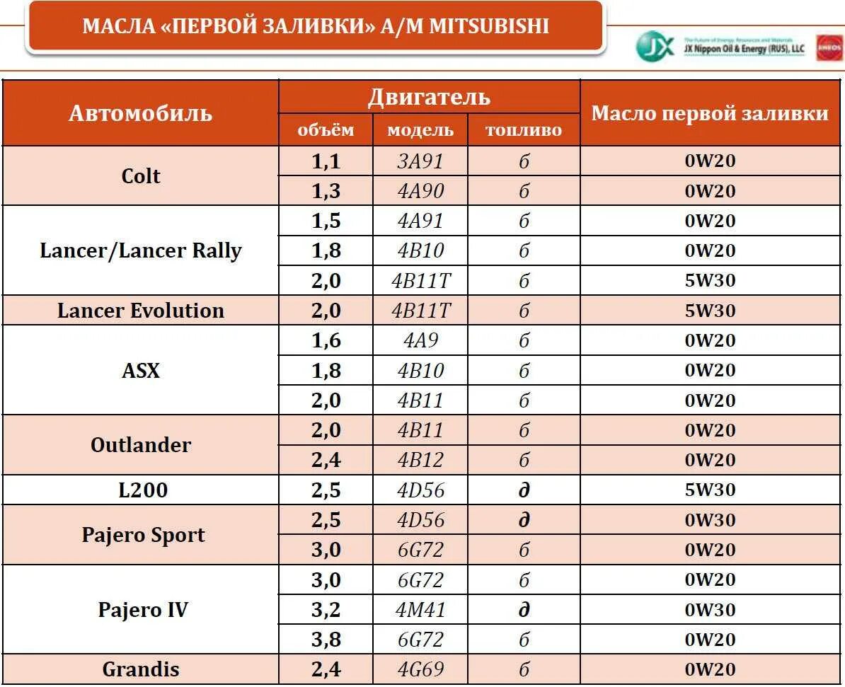 Объем масла митцубисилансер 9 1,6. Допуски масла Mitsubishi Lancer 10. Объем масла двигателя в Митсубиси Лансер 10. Объем масла в двигателе Лансер 10 1.8.