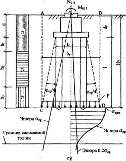 Осадки фундамента