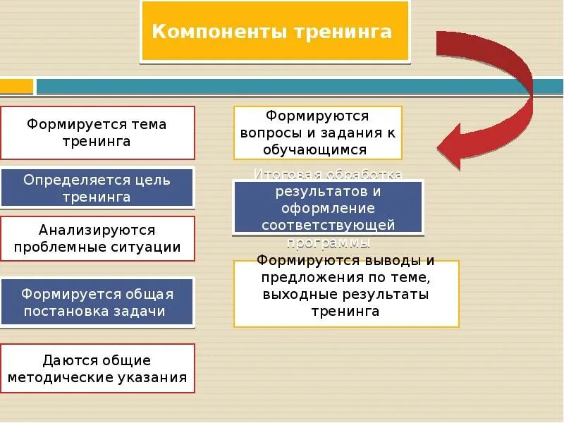 Схемы тренинга. Основные компоненты тренинг-технологии. Основные элементы тренинга. Технология тренинга. Общая схема проведения тренинга..