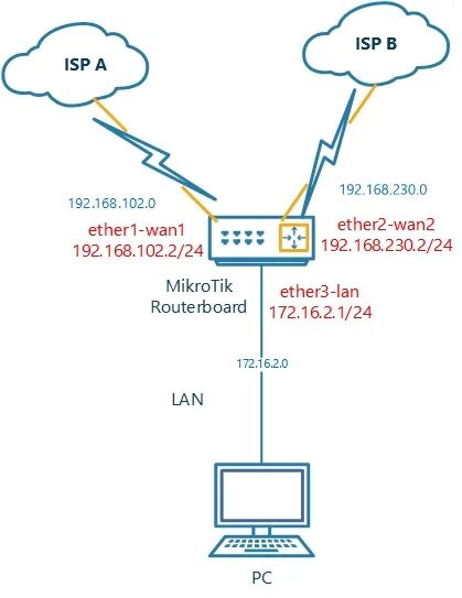 Mikrotik wan. Микротик Failover. Mikrotik скорость Wan. Mikrotik схемы с мостом. Индикатор Wan микротик.