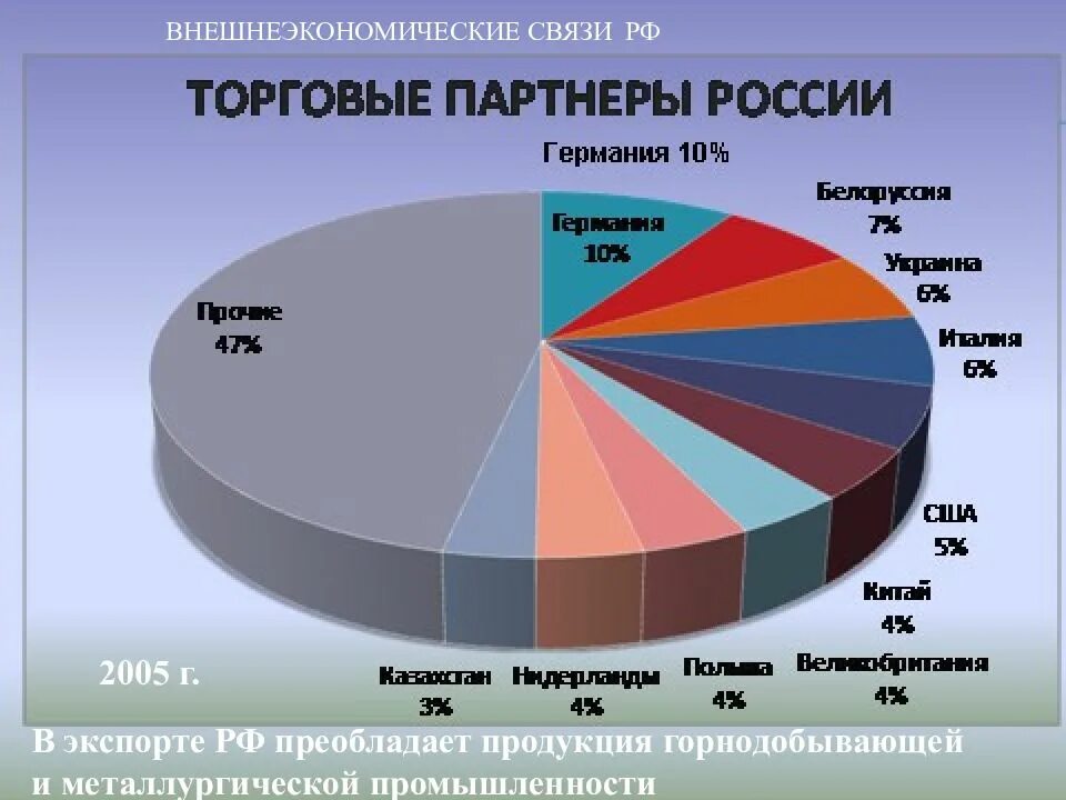 Коммерческие отношения рф. Внешнеэкономические связи России. Внешнеэкономические связи страны. Внешние экономические связи России. Торговые связи России.