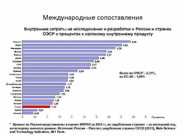 Международные сравнение стран. Международные сопоставления. Затраты на исследования и разработки в России статистика 2012-2022. График межстрановое сравнение. Результаты международных сличений.