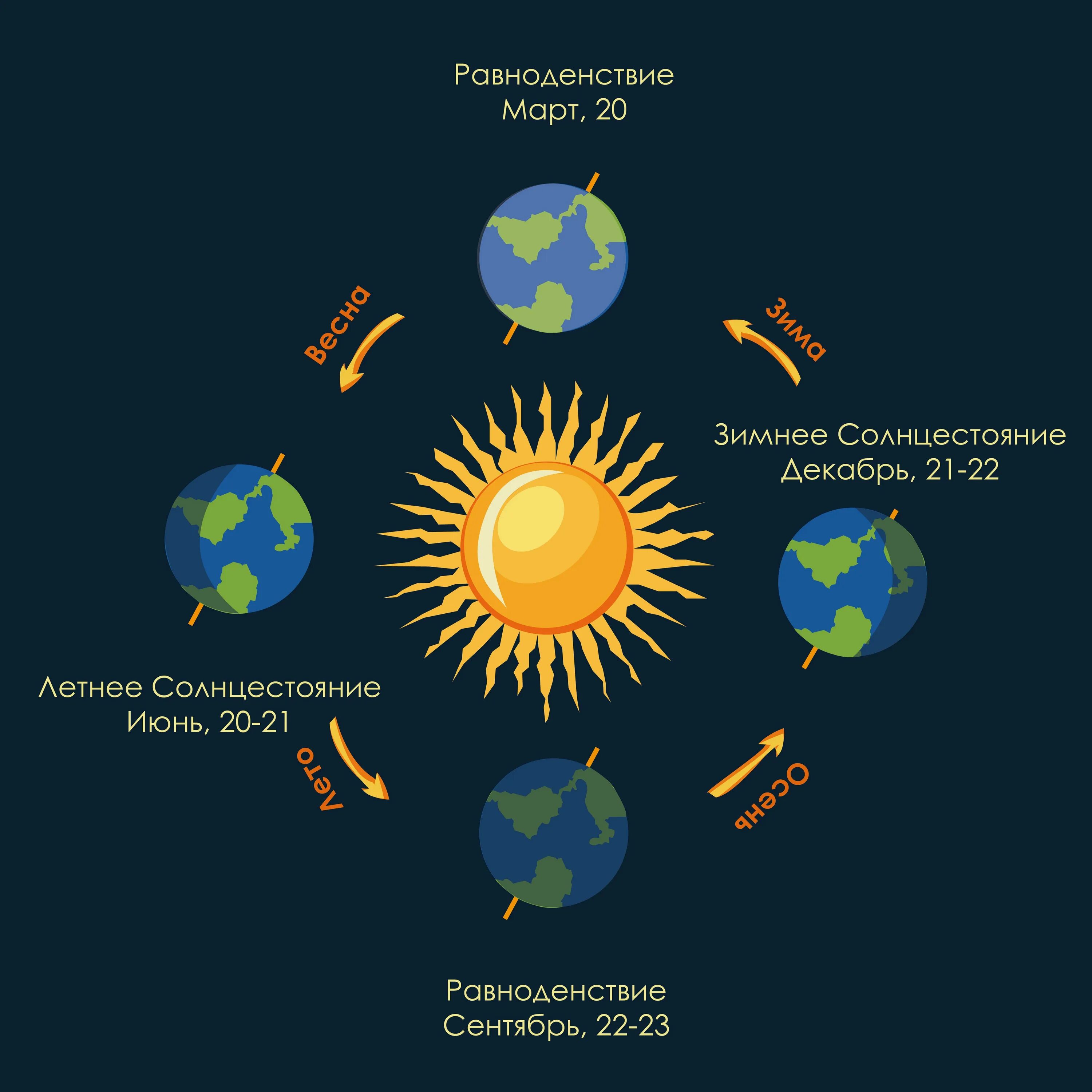 День равен ночи в северном полушарии. Дни равноденствия и солнцестояния. День солнцестояния и день равноденствия. Дни весеннего и осеннего равноденствия и солнцестояния. Равноденствие и солнцестояние.