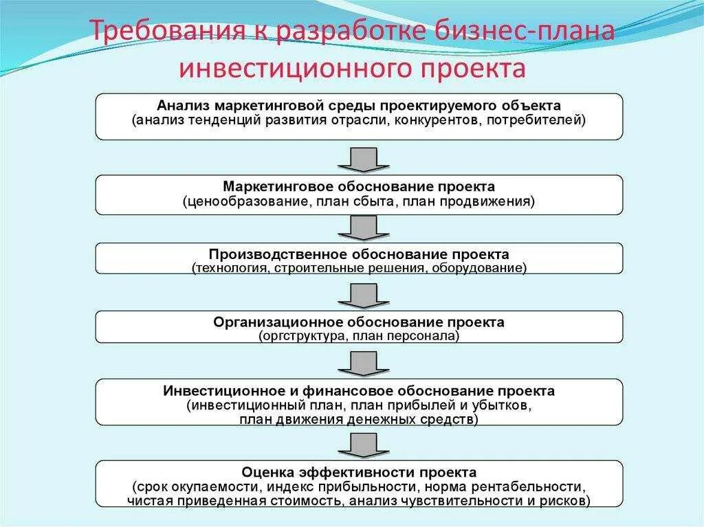 Этапы бизнес анализа. Схема разработки бизнес-плана инвестиционного проекта. \Составление схем этапы разработки бизнес-плана. Последовательность составления бизнес плана схема. Этапы бизнес плана инвестиционного проекта.